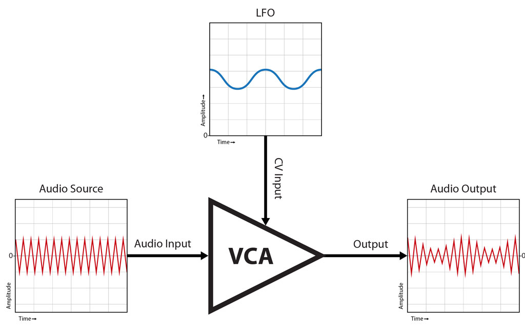 VCA – Voltage Controlled Amplifier